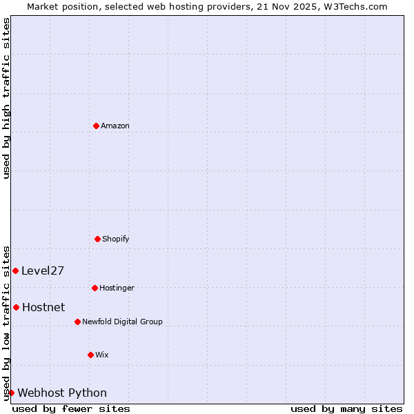 Market position of Hostnet vs. Level27 vs. Webhost Python
