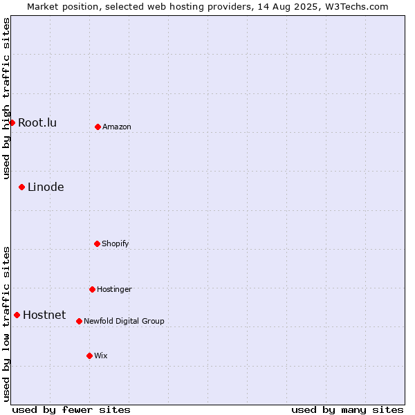 Market position of Linode vs. Hostnet vs. Root.lu