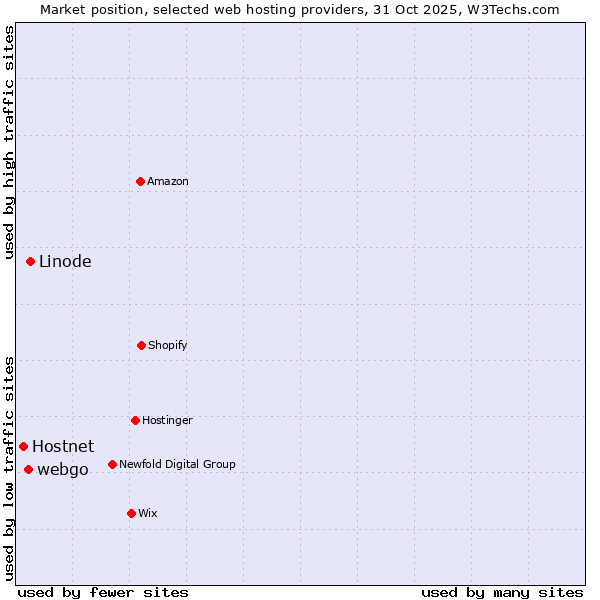 Market position of Linode vs. webgo vs. Hostnet
