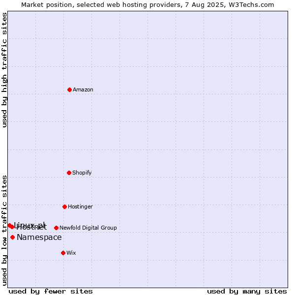 Market position of Namespace vs. Hostnet vs. Linux.pl