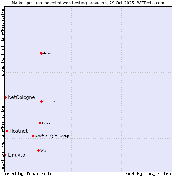 Market position of Hostnet vs. NetCologne vs. Linux.pl
