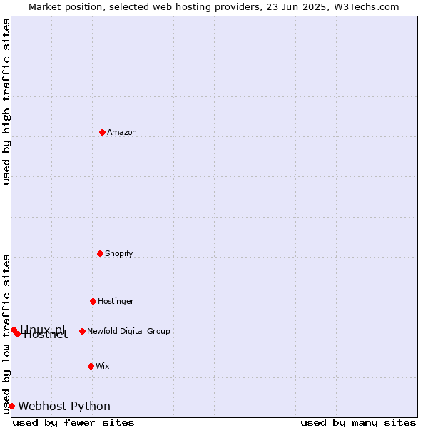 Market position of Hostnet vs. Linux.pl vs. Webhost Python