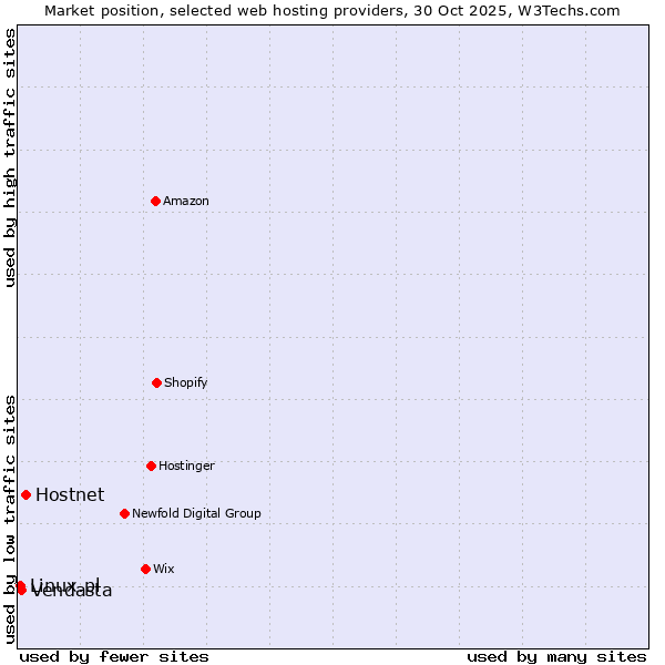 Market position of Hostnet vs. Vendasta vs. Linux.pl