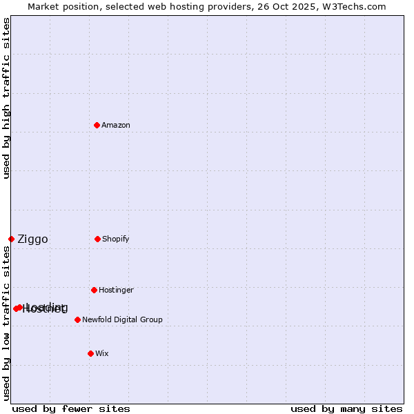 Market position of Loading vs. Hostnet vs. Ziggo