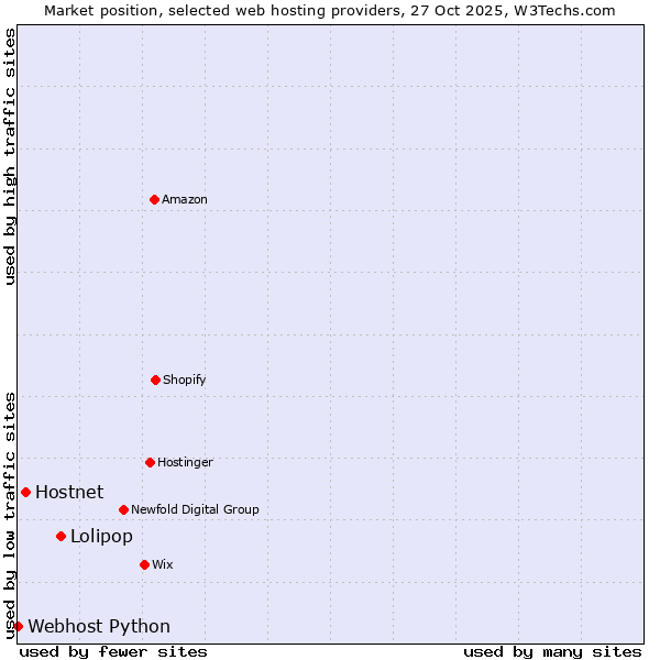 Market position of Lolipop vs. Hostnet vs. Webhost Python