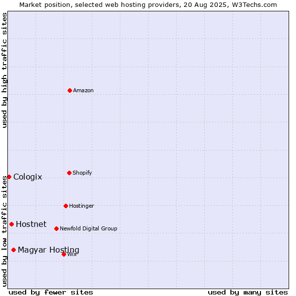Market position of Magyar Hosting vs. Hostnet vs. Cologix