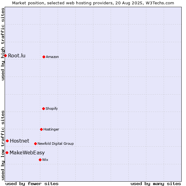 Market position of Hostnet vs. MakeWebEasy vs. Root.lu