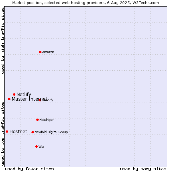 Market position of Netlify vs. Master Internet vs. Hostnet