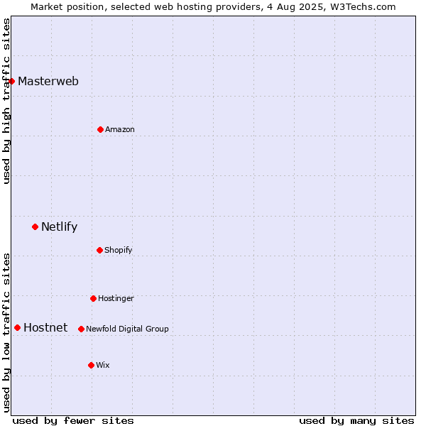 Market position of Netlify vs. Hostnet vs. Masterweb
