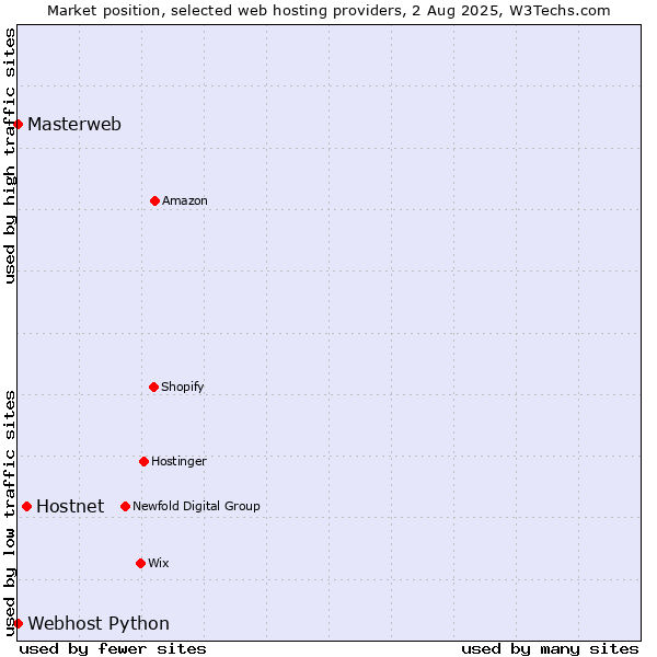 Market position of Hostnet vs. Webhost Python vs. Masterweb
