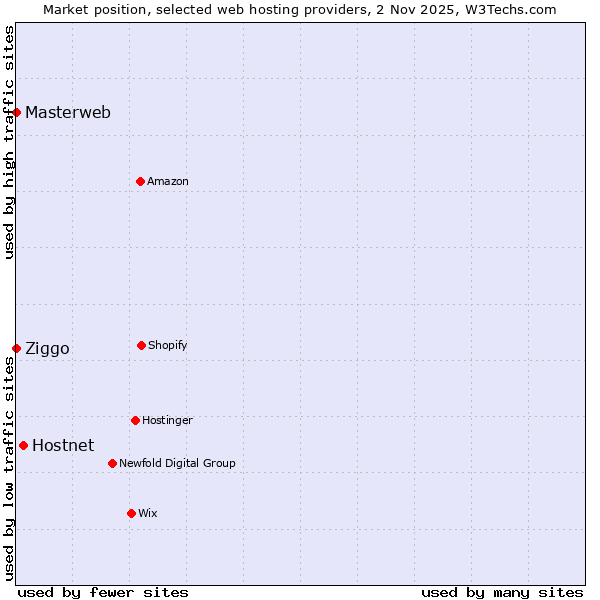 Market position of Hostnet vs. Ziggo vs. Masterweb
