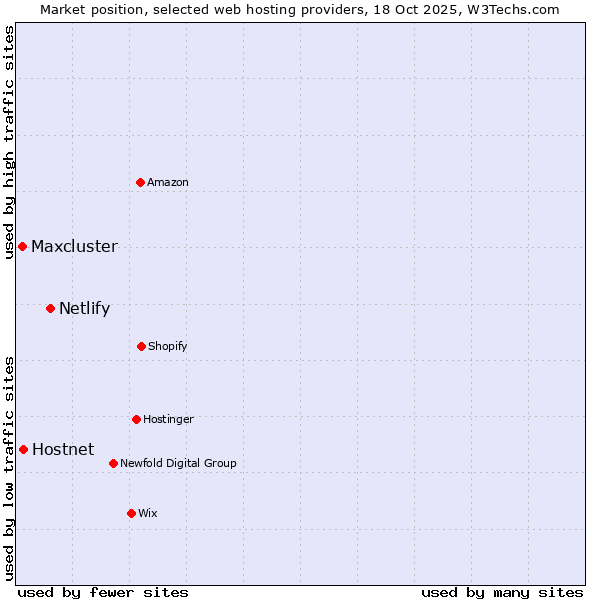 Market position of Netlify vs. Hostnet vs. Maxcluster