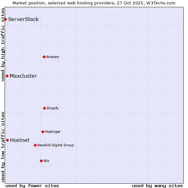 Market position of Hostnet vs. Maxcluster vs. ServerStack