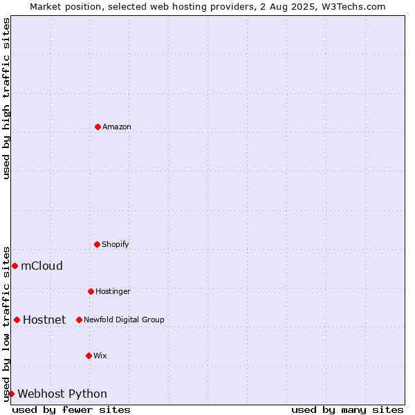 Market position of Hostnet vs. mCloud vs. Webhost Python