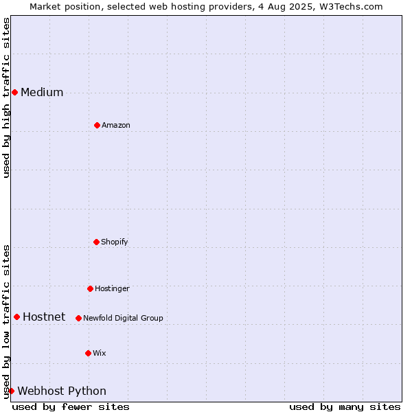 Market position of Hostnet vs. Medium vs. Webhost Python