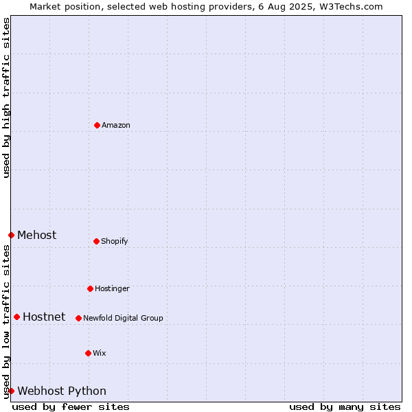 Market position of Hostnet vs. Webhost Python vs. Mehost