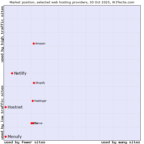 Market position of Netlify vs. Hostnet vs. Menufy
