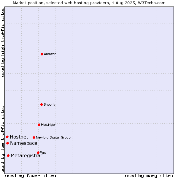 Market position of Metaregistrar vs. Namespace vs. Hostnet