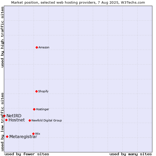 Market position of Metaregistrar vs. Hostnet vs. NetIRD
