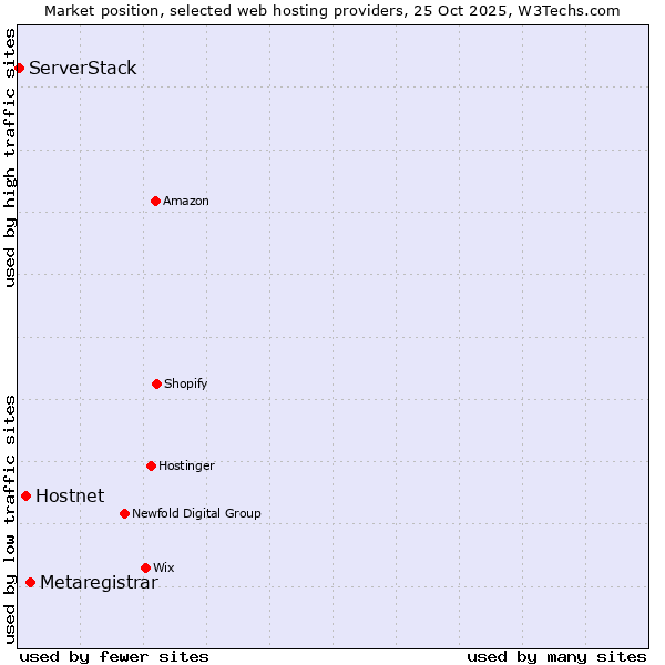 Market position of Metaregistrar vs. Hostnet vs. ServerStack