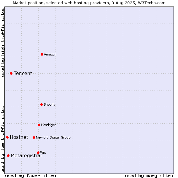 Market position of Tencent vs. Metaregistrar vs. Hostnet