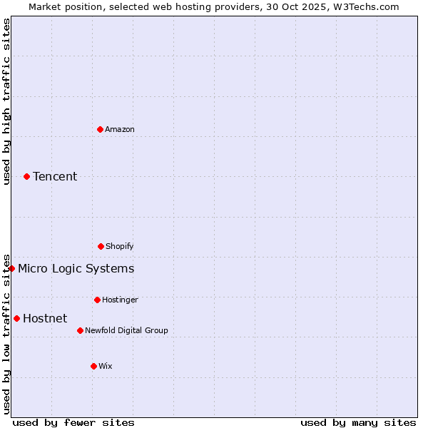 Market position of Tencent vs. Hostnet vs. Micro Logic Systems