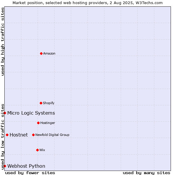 Market position of Hostnet vs. Webhost Python vs. Micro Logic Systems