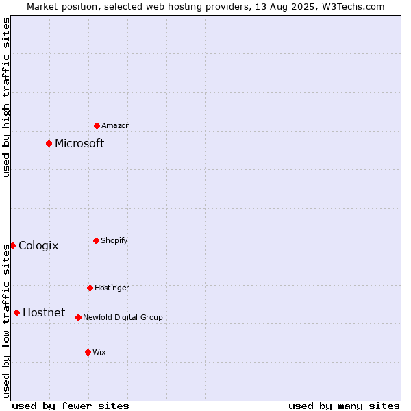 Market position of Microsoft vs. Hostnet vs. Cologix