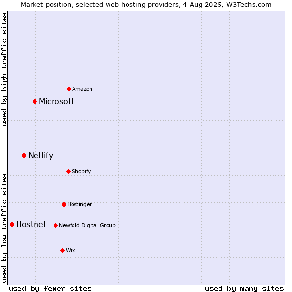 Market position of Microsoft vs. Netlify vs. Hostnet
