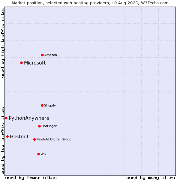 Market position of Microsoft vs. Hostnet vs. PythonAnywhere