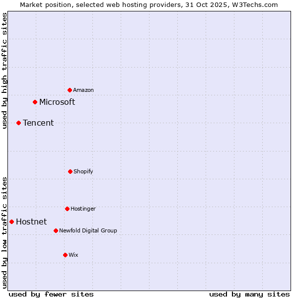 Market position of Microsoft vs. Tencent vs. Hostnet