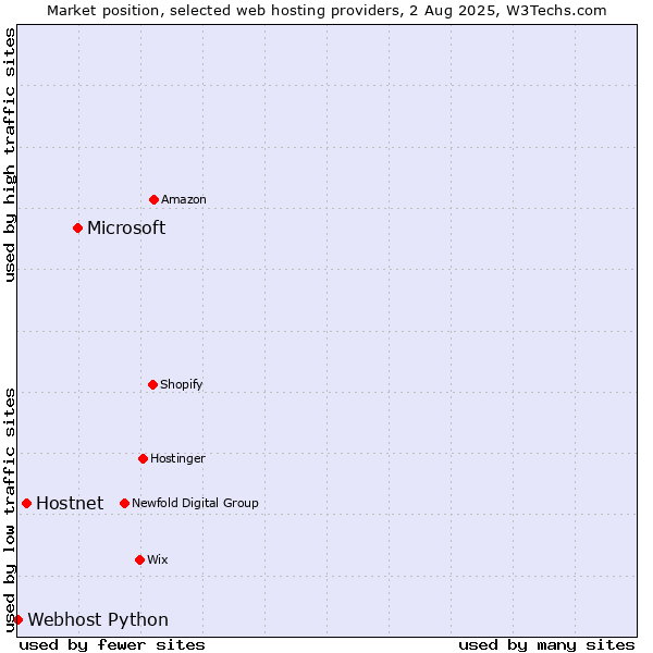 Market position of Microsoft vs. Hostnet vs. Webhost Python