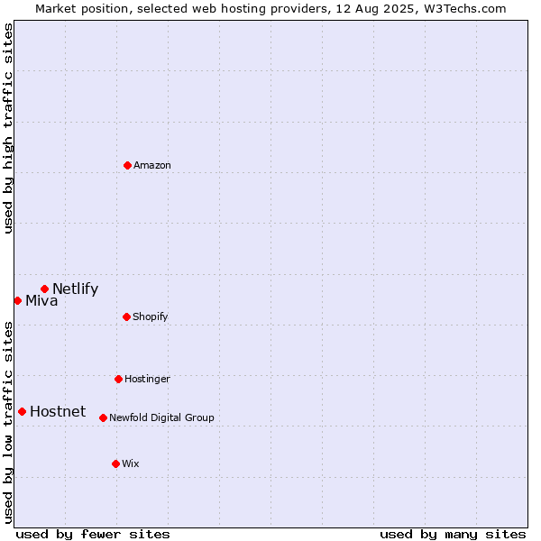 Market position of Netlify vs. Hostnet vs. Miva