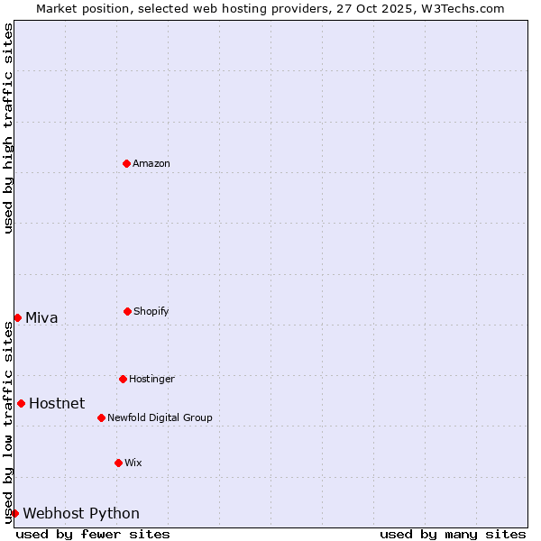 Market position of Hostnet vs. Miva vs. Webhost Python