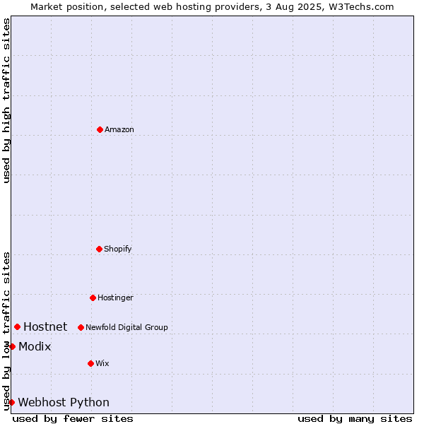 Market position of Hostnet vs. Modix vs. Webhost Python