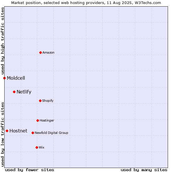 Market position of Netlify vs. Hostnet vs. Moldcell