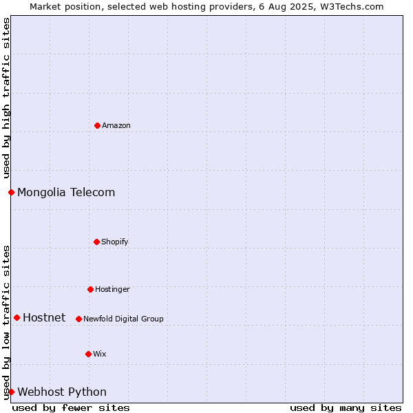 Market position of Hostnet vs. Webhost Python vs. Mongolia Telecom