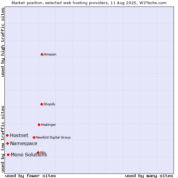 Market position of Mono Solutions vs. Namespace vs. Hostnet