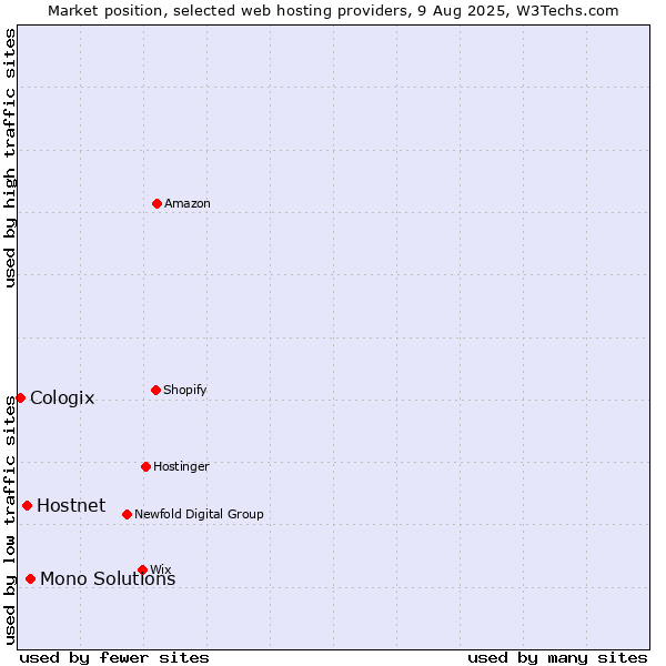 Market position of Mono Solutions vs. Hostnet vs. Cologix