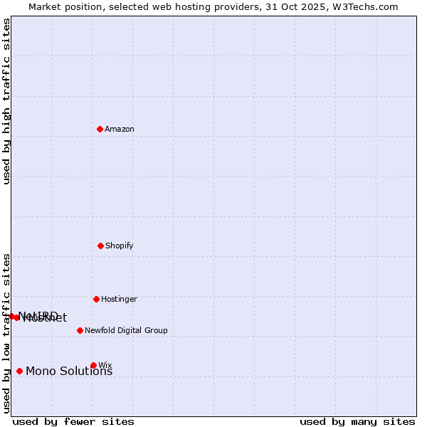 Market position of Mono Solutions vs. Hostnet vs. NetIRD