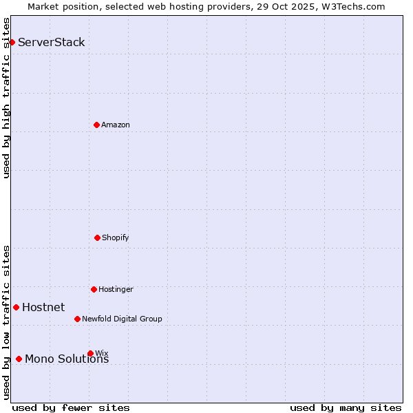 Market position of Mono Solutions vs. Hostnet vs. ServerStack