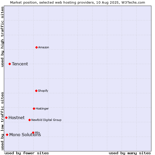 Market position of Tencent vs. Mono Solutions vs. Hostnet
