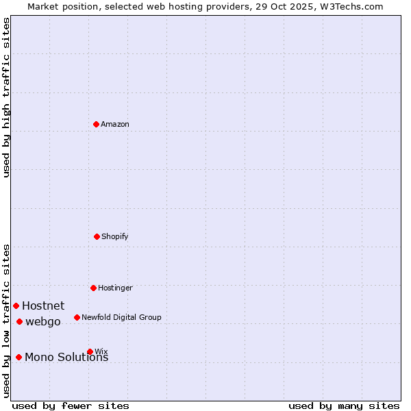 Market position of webgo vs. Mono Solutions vs. Hostnet
