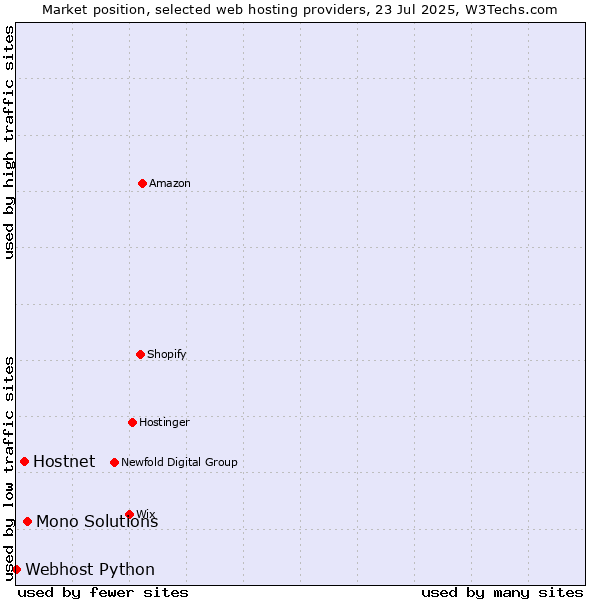 Market position of Mono Solutions vs. Hostnet vs. Webhost Python