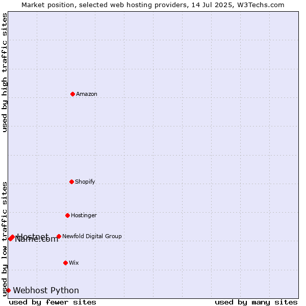 Market position of Hostnet vs. Name.com vs. Webhost Python