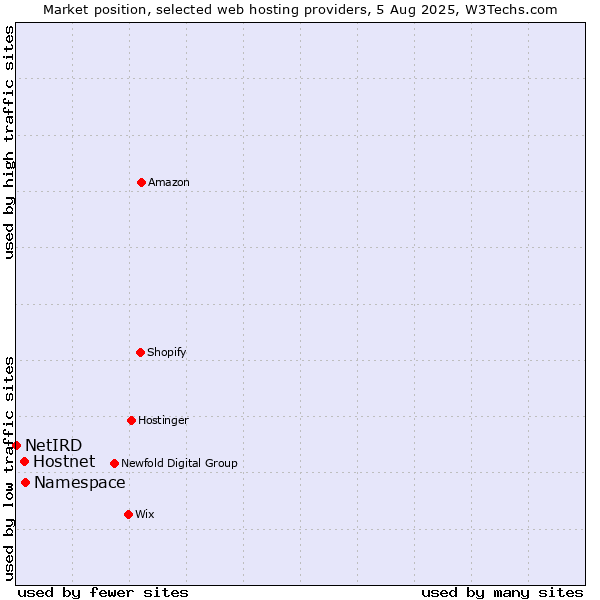 Market position of Namespace vs. Hostnet vs. NetIRD