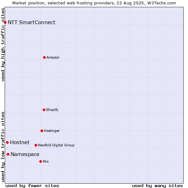 Market position of Namespace vs. Hostnet vs. NTT SmartConnect