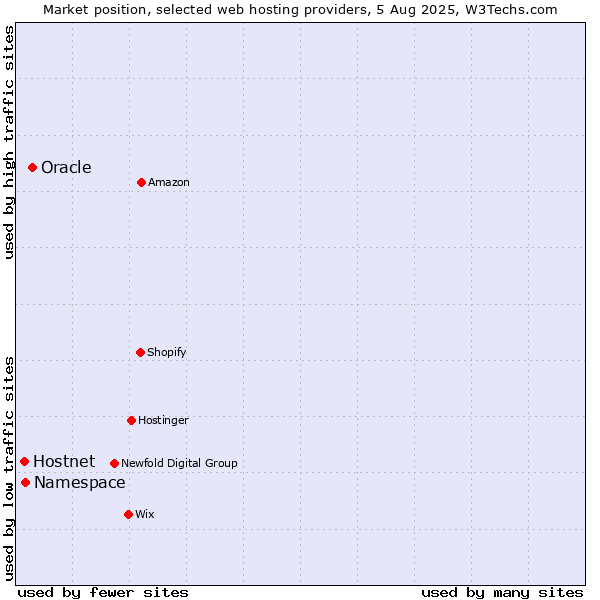 Market position of Oracle vs. Namespace vs. Hostnet