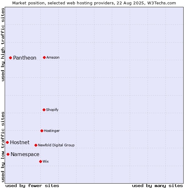 Market position of Pantheon vs. Namespace vs. Hostnet