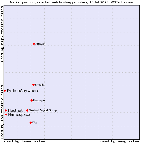 Market position of Namespace vs. Hostnet vs. PythonAnywhere